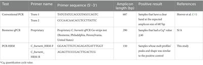 Comparison of test performance of a conventional PCR and two field-friendly tests to detect Coxiella burnetii DNA in ticks using Bayesian latent class analysis